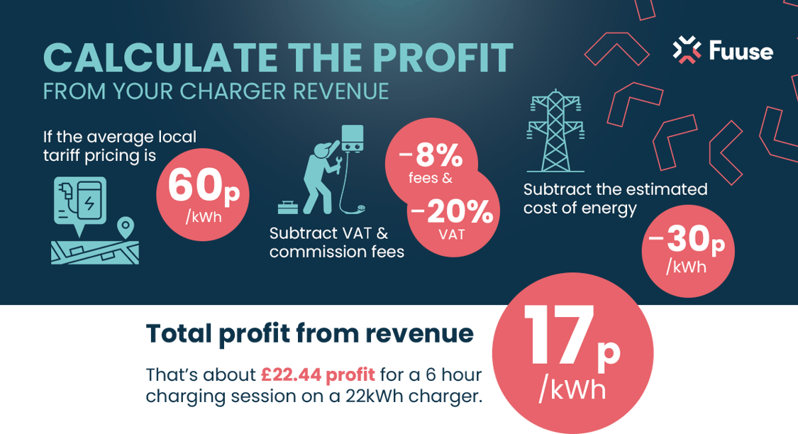 Calculate the profit from charge point revenue Fuuse
