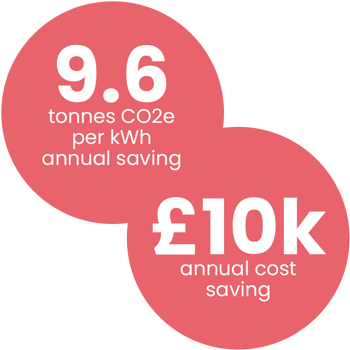 Fuuse Energy Monitoring: 9.6 tones CO2e per kWh annual saving